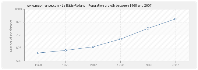 Population La Bâtie-Rolland